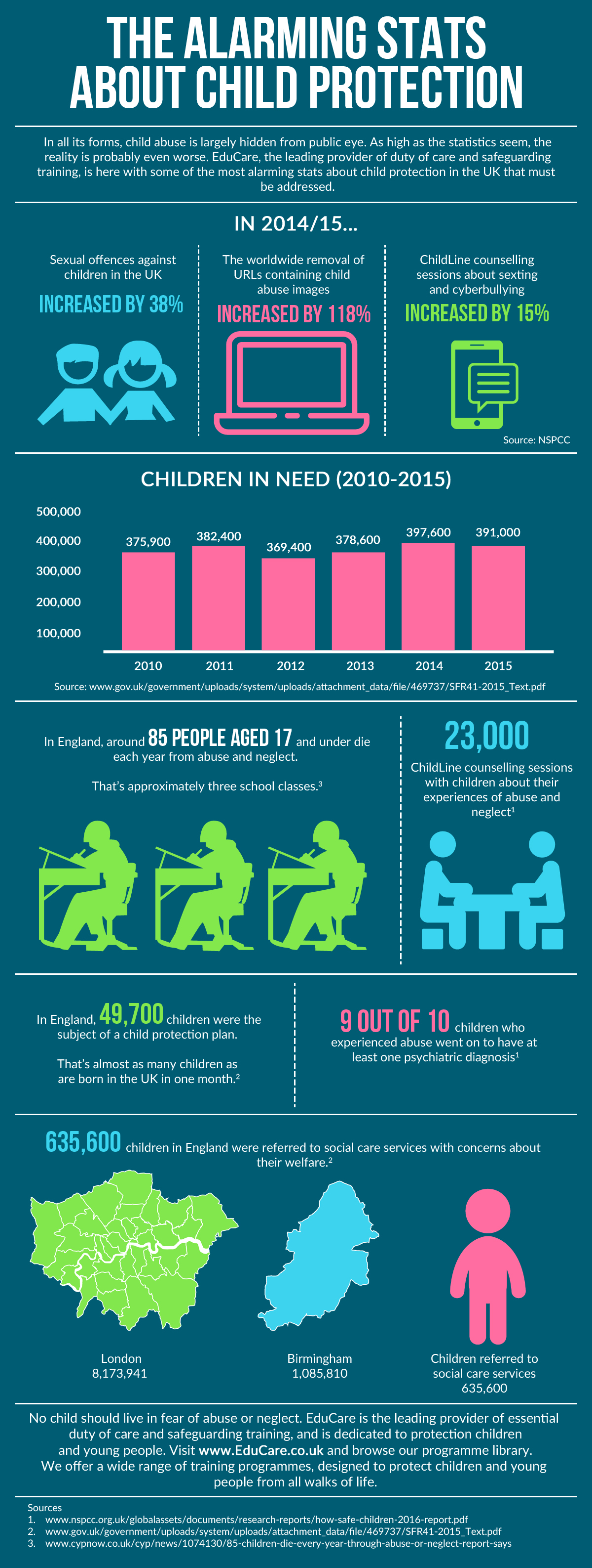 Infographic about the alarming stats on child protection